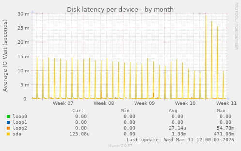Disk latency per device
