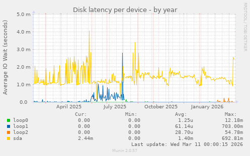 Disk latency per device