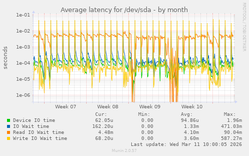 Average latency for /dev/sda