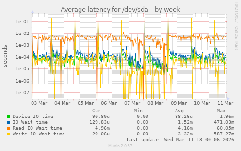 Average latency for /dev/sda