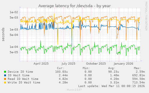 Average latency for /dev/sda