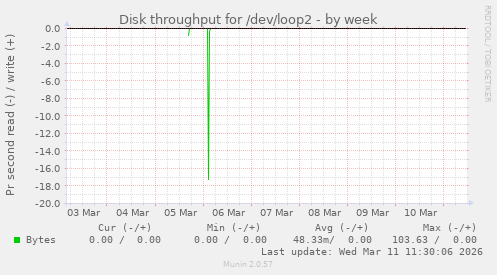Disk throughput for /dev/loop2