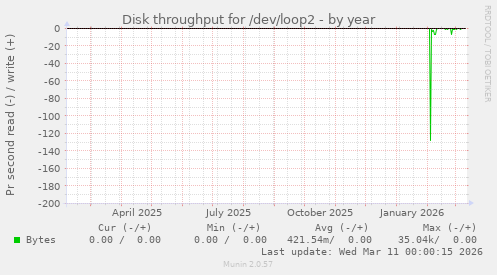 Disk throughput for /dev/loop2