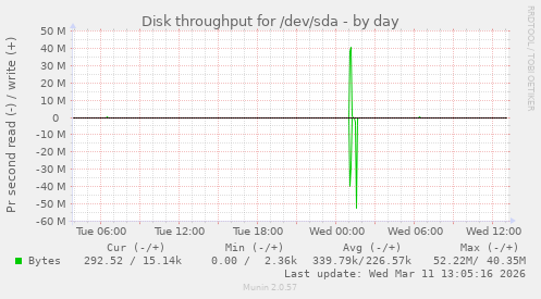 Disk throughput for /dev/sda