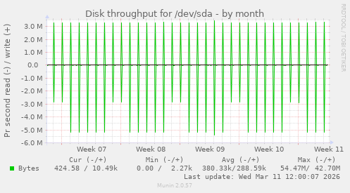 Disk throughput for /dev/sda
