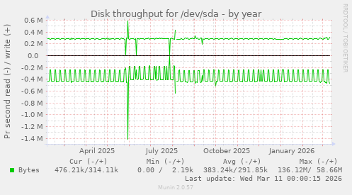Disk throughput for /dev/sda