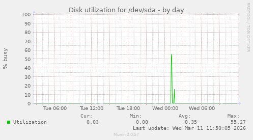 Disk utilization for /dev/sda