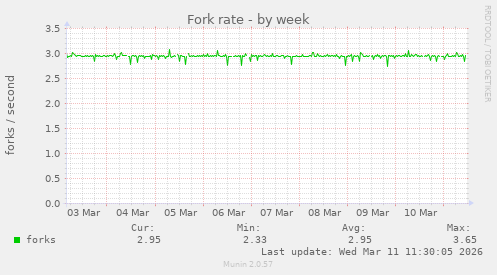 Fork rate