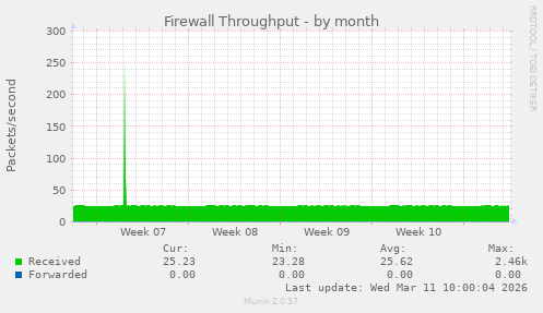 Firewall Throughput