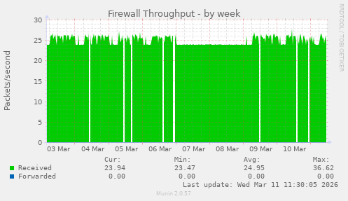 Firewall Throughput