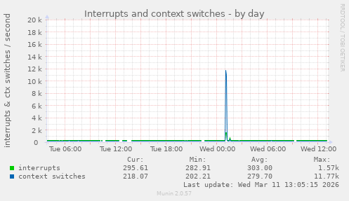 Interrupts and context switches