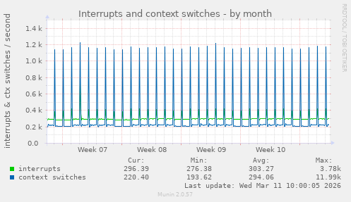 Interrupts and context switches