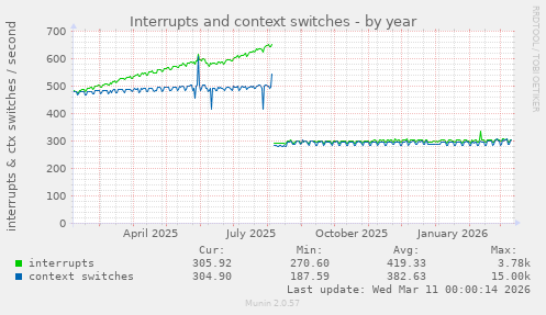 Interrupts and context switches