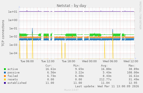 Netstat