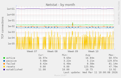 Netstat