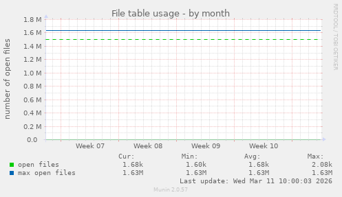 File table usage