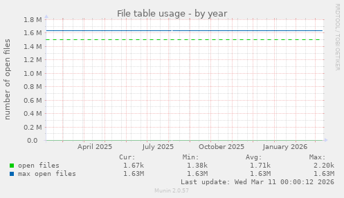 File table usage