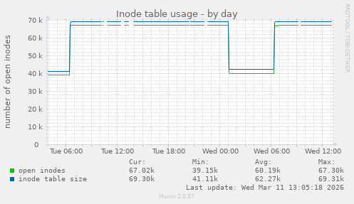Inode table usage
