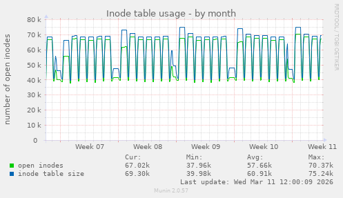 Inode table usage