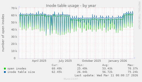 Inode table usage