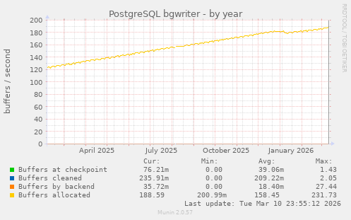 PostgreSQL bgwriter