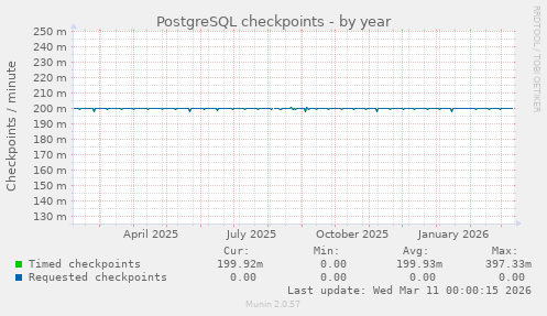 PostgreSQL checkpoints