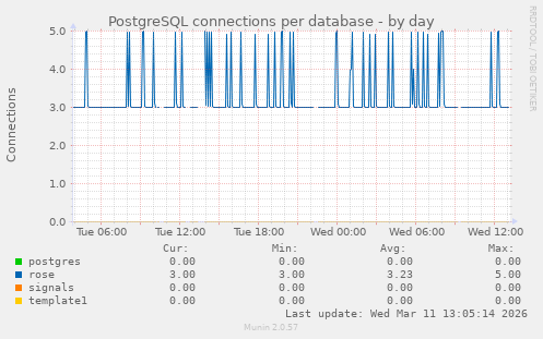 PostgreSQL connections per database