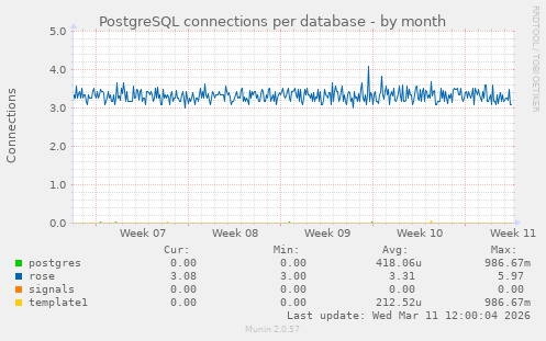 PostgreSQL connections per database