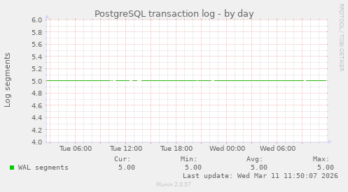 PostgreSQL transaction log