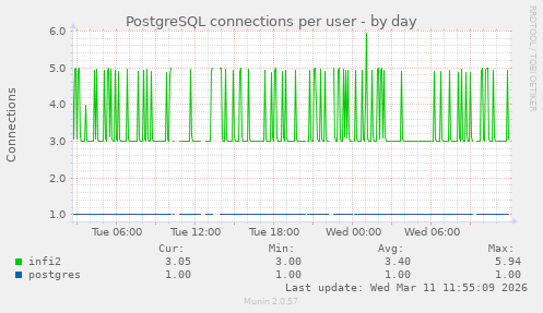 PostgreSQL connections per user