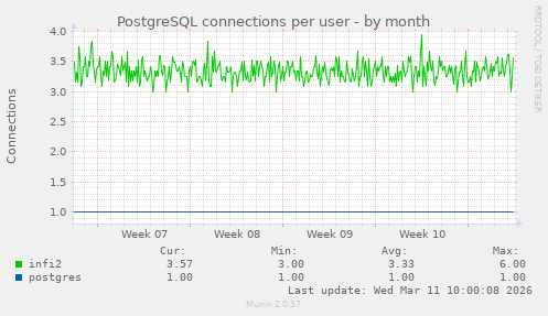 PostgreSQL connections per user