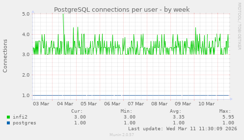 PostgreSQL connections per user