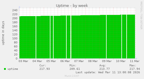Uptime