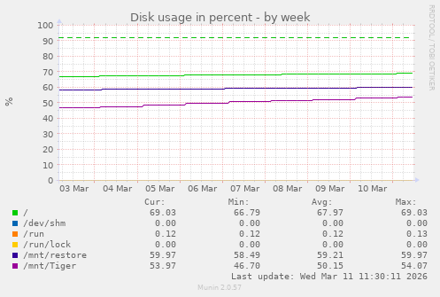 Disk usage in percent