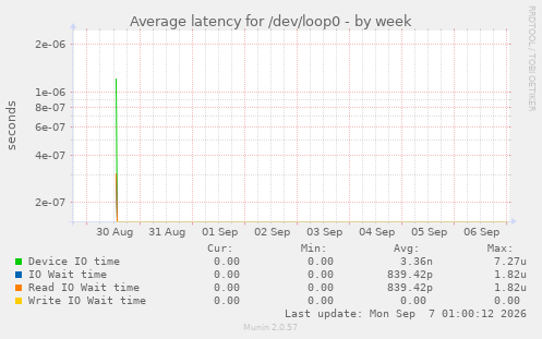 Average latency for /dev/loop0