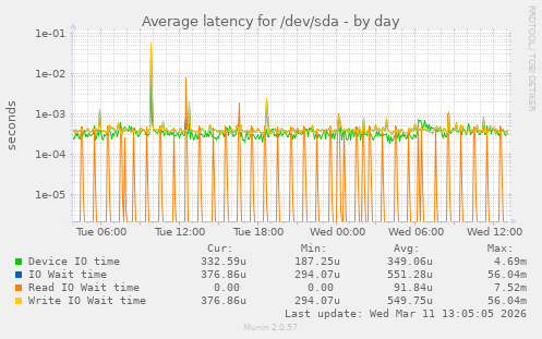 Average latency for /dev/sda