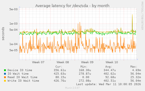 Average latency for /dev/sda