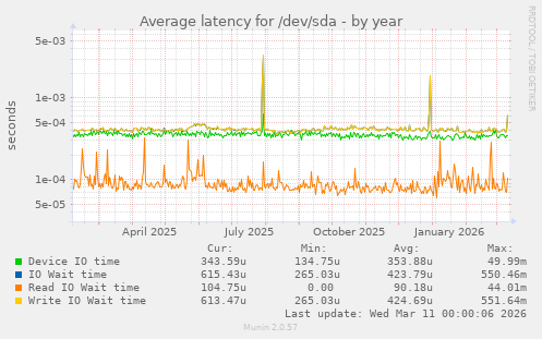 Average latency for /dev/sda