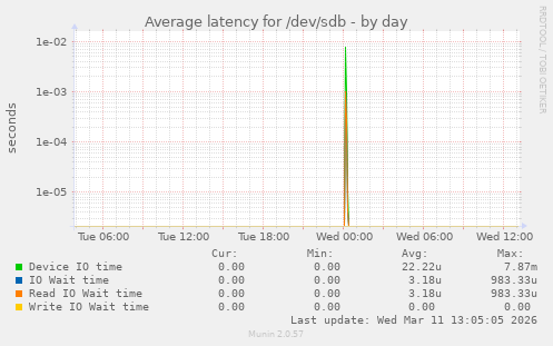 Average latency for /dev/sdb