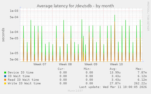 Average latency for /dev/sdb