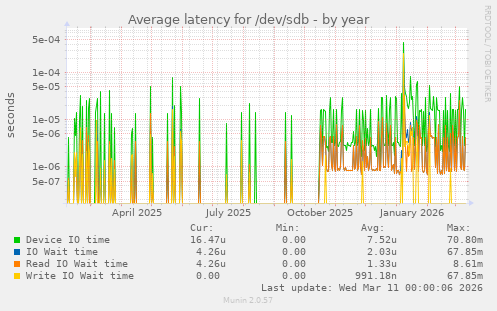 Average latency for /dev/sdb