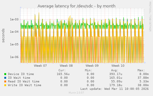 Average latency for /dev/sdc