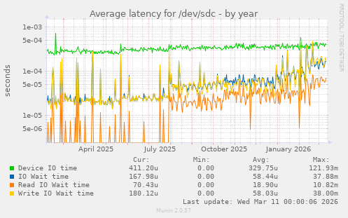 Average latency for /dev/sdc