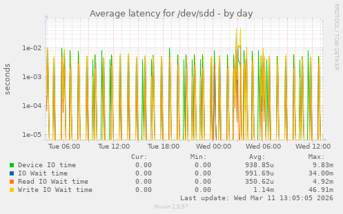 Average latency for /dev/sdd