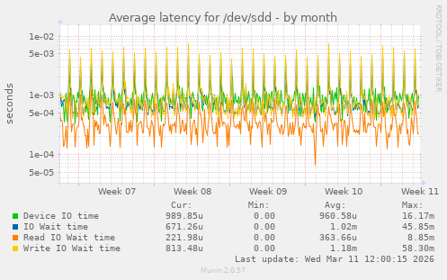 Average latency for /dev/sdd