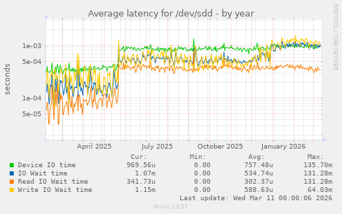 Average latency for /dev/sdd