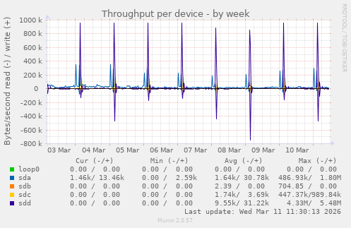 Throughput per device