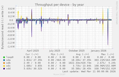 Throughput per device