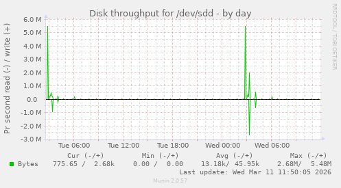 Disk throughput for /dev/sdd