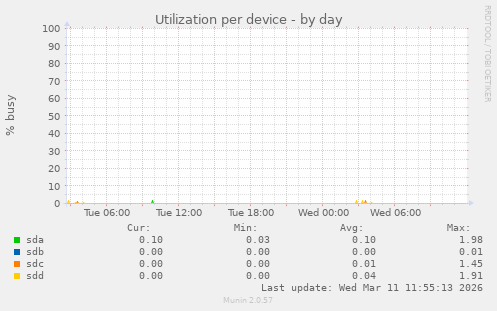 Utilization per device